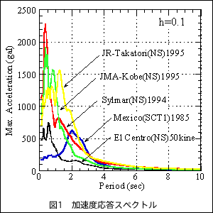 図1 加速度応答スペクトル