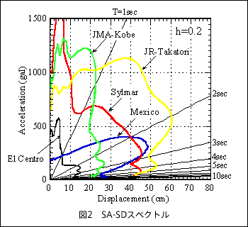 図2 SA-SDスペクトル