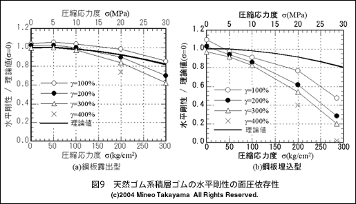 図9 天然ゴム系積層ゴムの水平剛性の面圧依存性